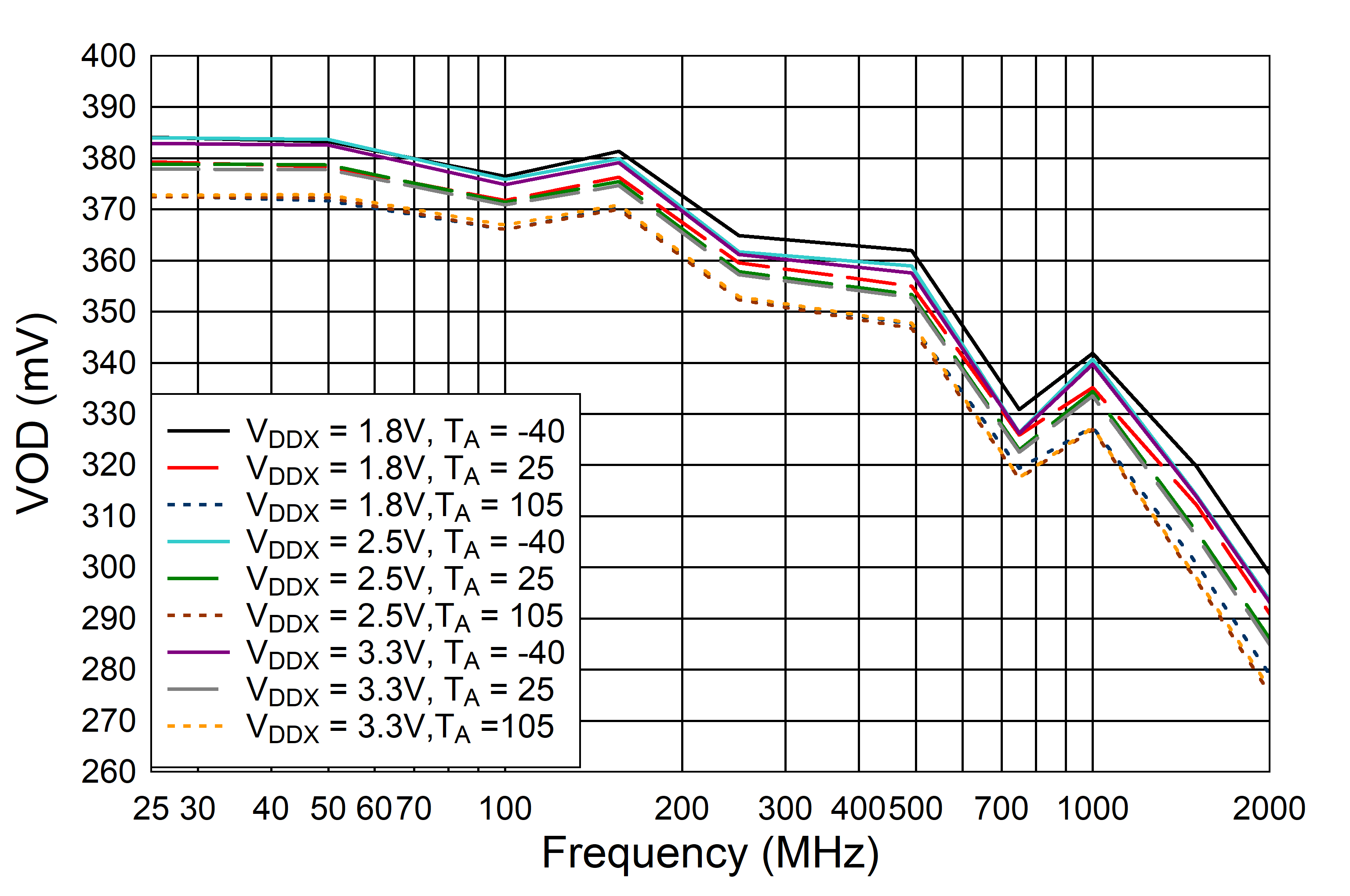 LMK1D2102L LMK1D2104L LMK1D2106L LMK1D2108L LMK1D210xL VOD 與頻率間的關系，AMP_SELA/AMP_SELB = 0