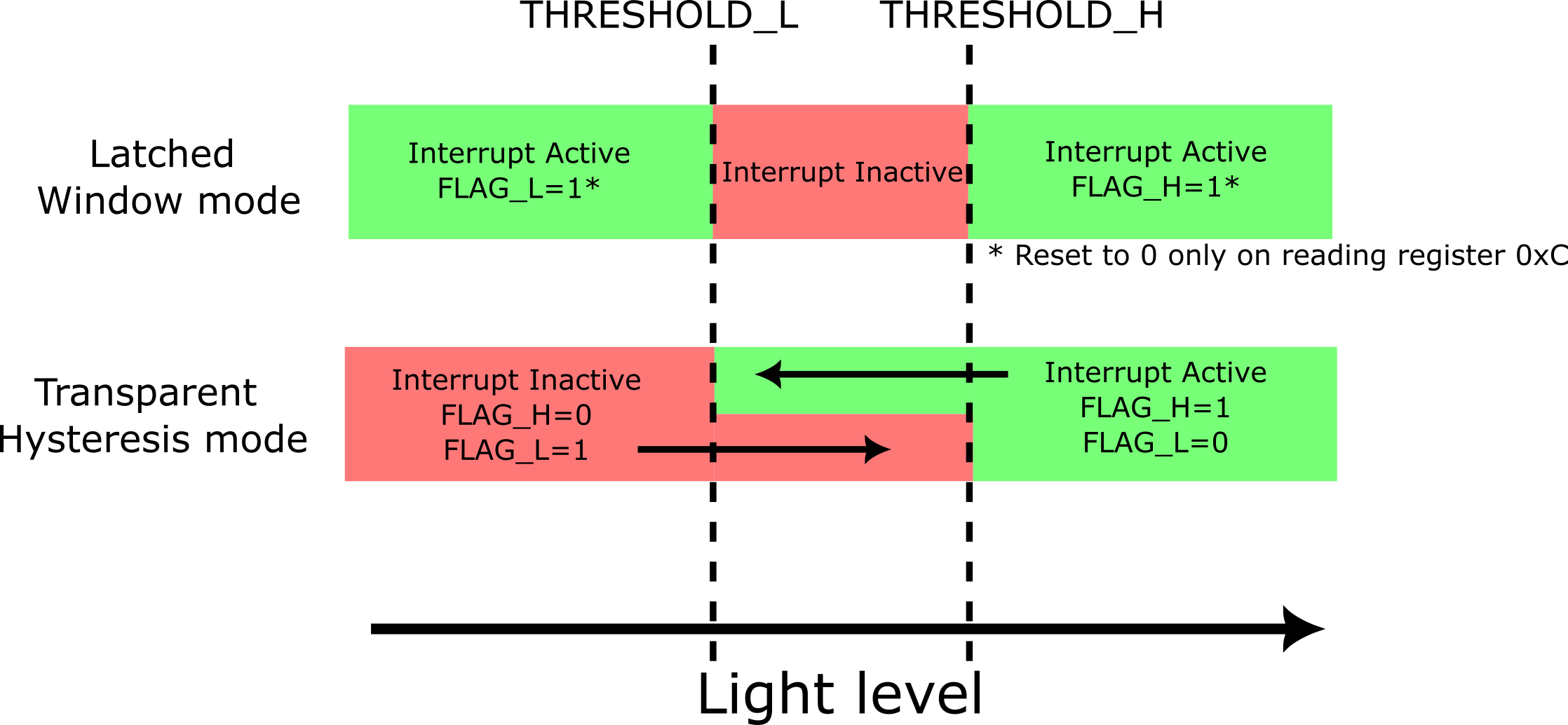 OPT4041 中斷引腳狀態（INT_CFG = 0 設置）和寄存器標志行為
