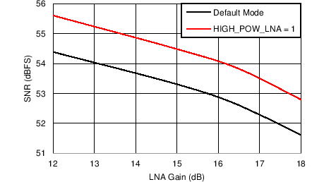 AFE5401-EP 信噪比與 LNA 增益間的關系（PGA 增益 = 30dB）