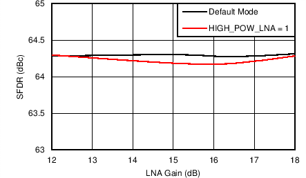 AFE5401-EP 無雜散動態范圍與 LNA 增益間的關系（PGA 增益 = 30dB）