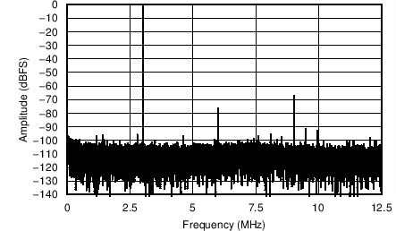 AFE5401-EP 3MHz、–1dBFS 輸入信號、0dB PGA 增益時的 FFT（采樣速率 = 25MSPS）