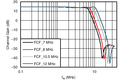 AFE5401-EP 抗混疊濾波器響應與 FILTER_BW 設置間的關系（PGA 增益 = 0dB）