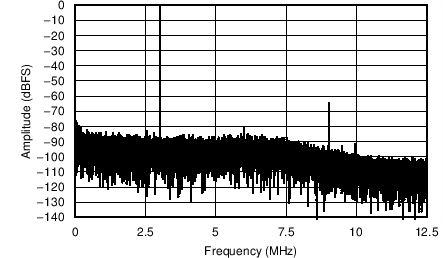 AFE5401-EP 3MHz、–1dBFS 輸入信號、30dB PGA 增益時的 FFT（采樣速率 = 25MSPS）