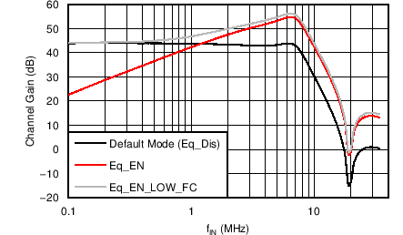 AFE5401-EP 均衡器模式的抗混疊濾波器響應（PGA 增益 = 30dB）