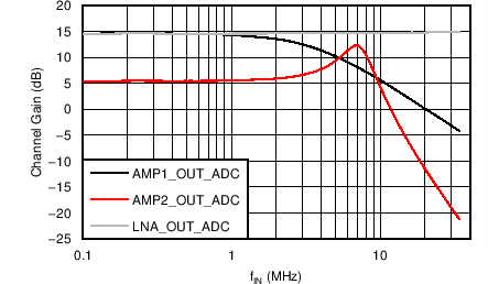 AFE5401-EP VOUT_ON_ADC 設置的頻率響應（PGA 增益 = 0dB）