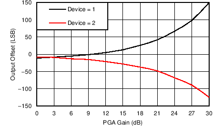 AFE5401-EP 兩個典型器件的通道偏移與 PGA 增益間的關系