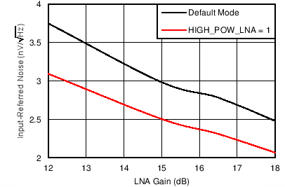 AFE5401-EP 輸入參考噪聲與 LNA 增益間的關系（PGA 增益 = 30dB）