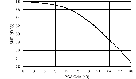 AFE5401-EP 信噪比與 PGA 增益間的關系