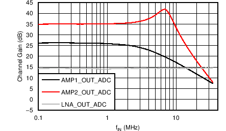 AFE5401-EP VOUT_ON_ADC 設置的頻率響應（PGA 增益 = 30dB）