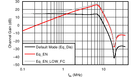 AFE5401-EP 均衡器模式的抗混疊濾波器響應（PGA 增益 = 0dB）