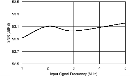AFE5401-EP 信噪比與輸入信號頻率間的關系（PGA 增益 = 30dB）