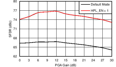 AFE5401-EP 無雜散動態范圍與 PGA 增益間的關系