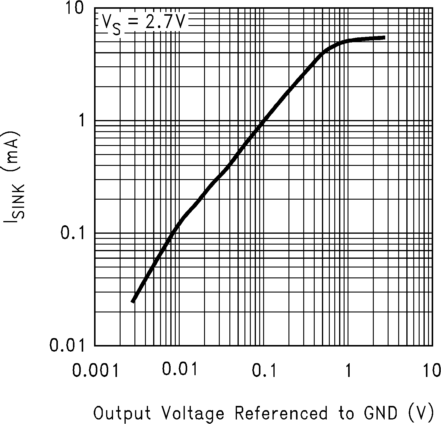 LMC6035-Q1 灌電流與輸出電壓間的關系