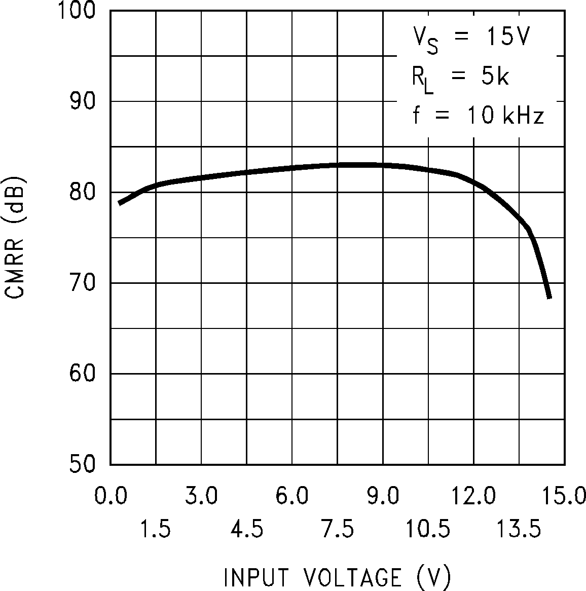 LMC6035-Q1 CMRR 與輸入電壓間的關系