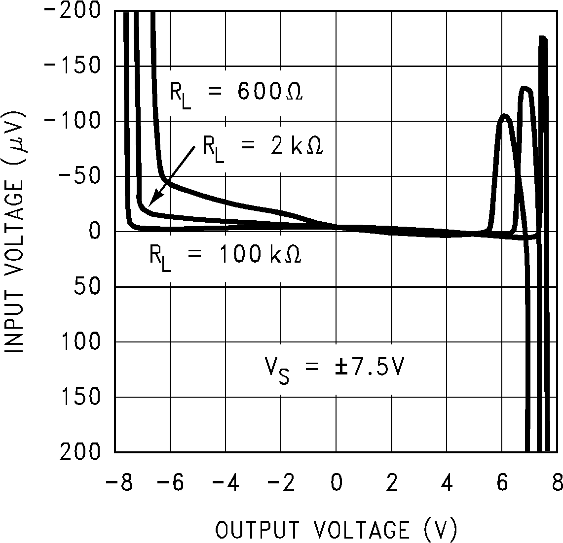 LMC6035-Q1 輸入電壓與輸出電壓間的關系