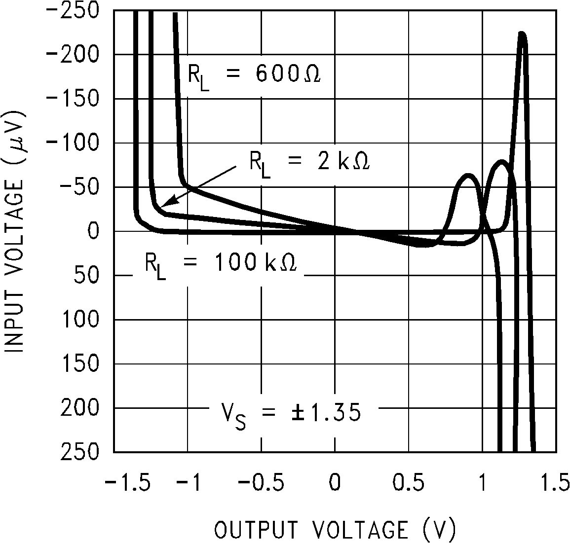 LMC6035-Q1 輸入電壓與輸出電壓間的關系