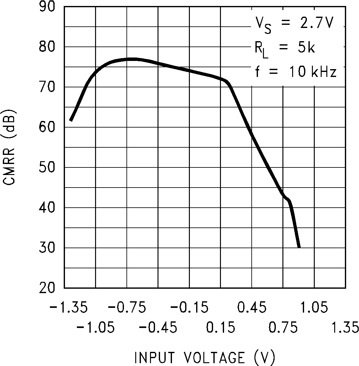 LMC6035-Q1 CMRR 與輸入電壓間的關系
