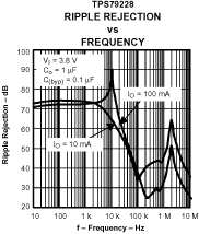 TPS792 TPS792 波紋抑制與頻率