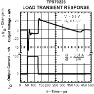 TPS792 TPS792 負載瞬態響應