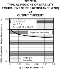TPS792 典型穩定性區域等效串聯電阻 (ESR) 與輸出電流間的關系
