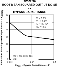 TPS792 均方根輸出噪聲與旁路電容間的關系