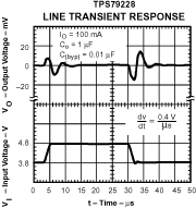 TPS792 TPS792 線路瞬態響應
