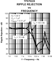 TPS792 TPS792 波紋抑制與頻率