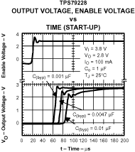 TPS792 TPS792 輸出電壓和使能電壓與時間之間的關系（啟動）