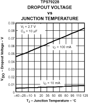 TPS792 TPS792 壓降電壓與結溫間的關系