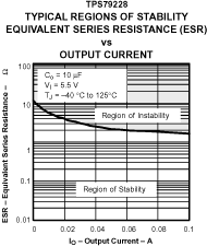 TPS792 典型穩定性區域等效串聯電阻 (ESR) 與輸出電流間的關系