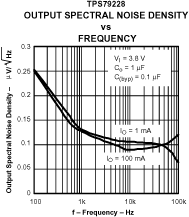 TPS792 TPS792 輸出頻譜噪聲密度與頻率間的關系