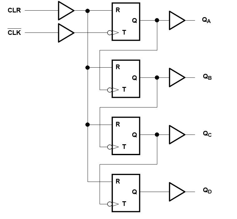 SN54HC393 SN74HC393 邏輯圖，每個計數器（正邏輯）