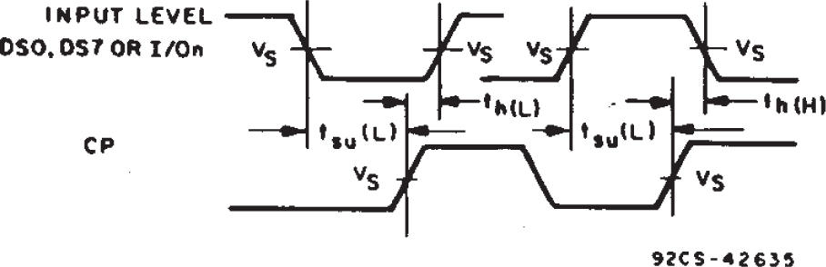 CD54AC299 CD74AC299 CD74AC323 CD54ACT299 CD74ACT299 數據先決條件時間