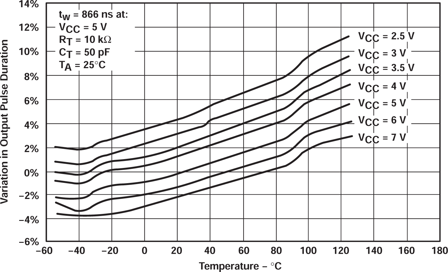 SN54AHC123A SN74AHC123A 輸出脈沖持續時間變化與溫度間的關系