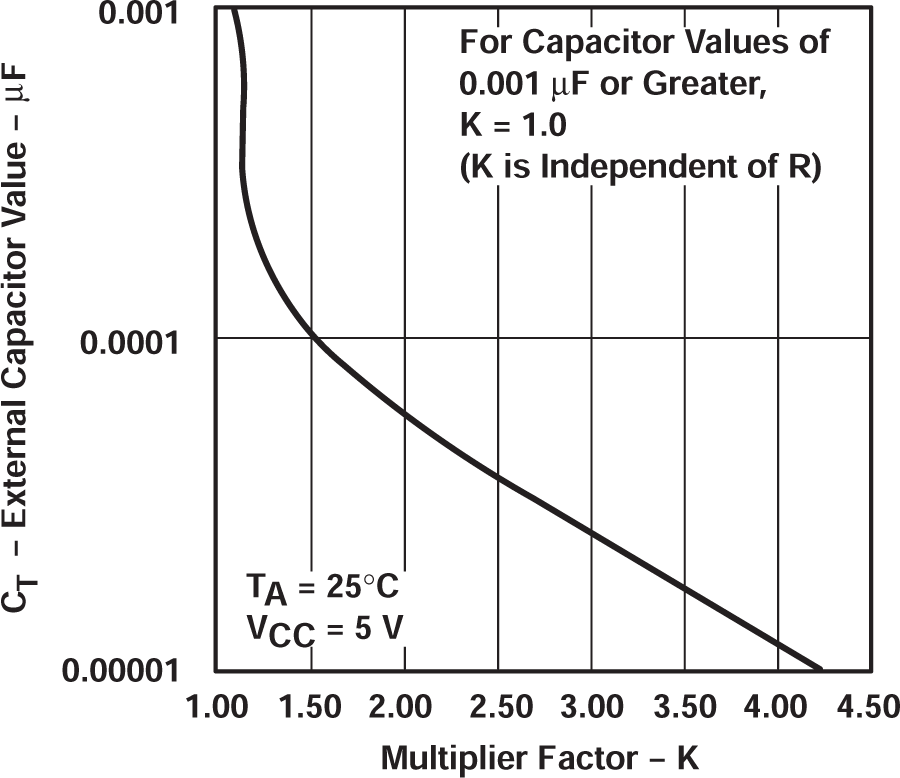 SN54AHC123A SN74AHC123A 外部電容與倍頻器系數之間的關系