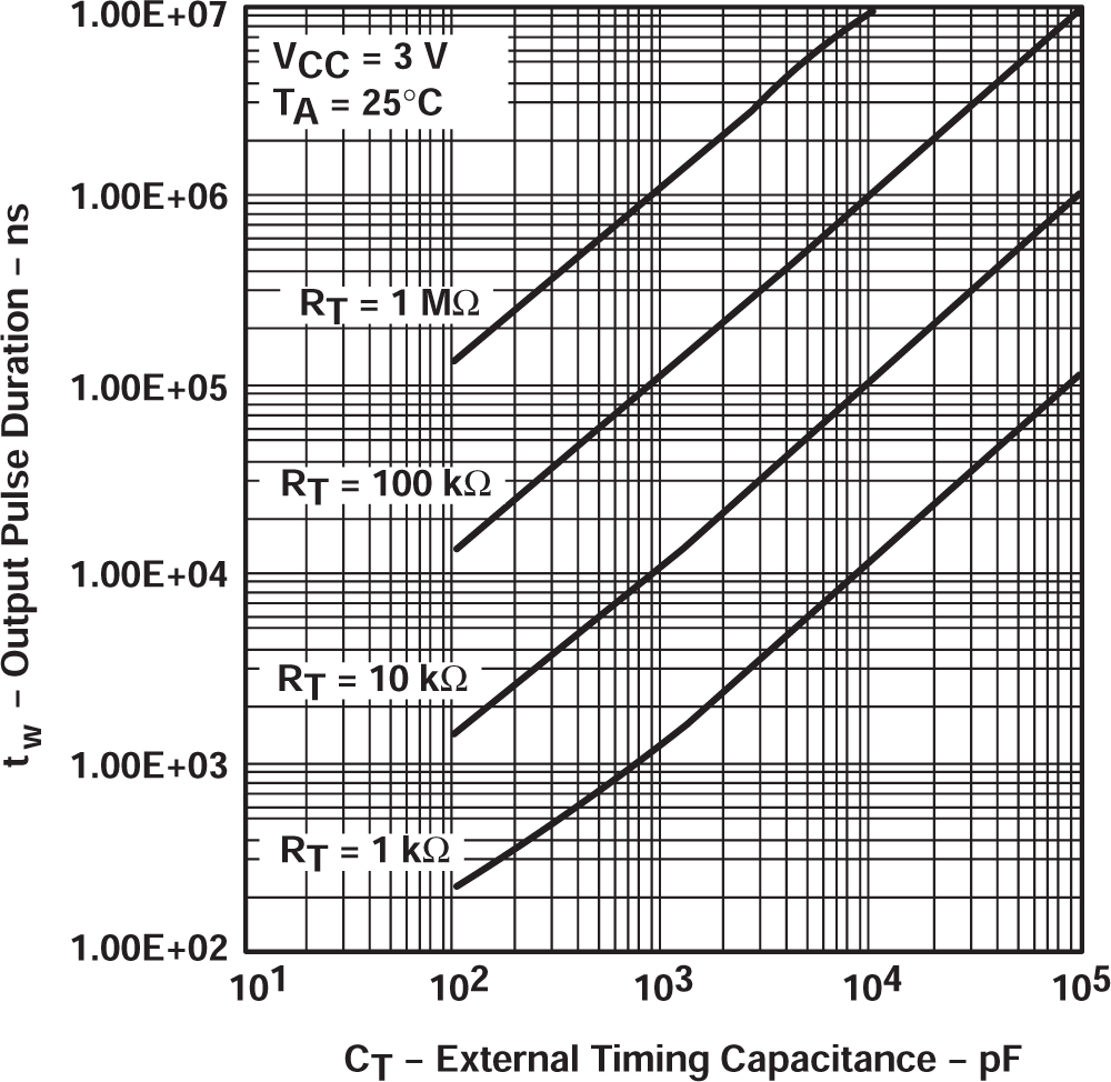 SN74LV221A 輸出脈沖持續(xù)時間與外部定時電容之間的關(guān)系