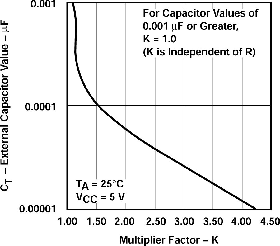 SN54AHCT123A SN74AHCT123A 外部電容與倍乘因子之間的關系