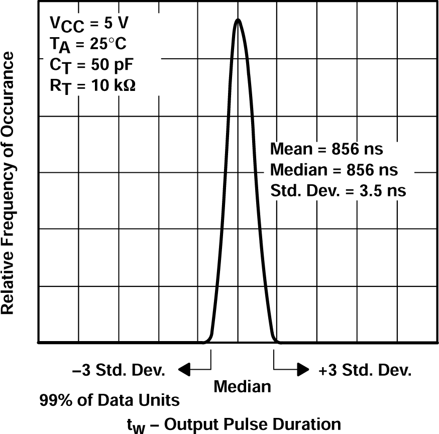 SN54AHCT123A SN74AHCT123A 單位分布與輸出脈沖持續時間之間的關系
