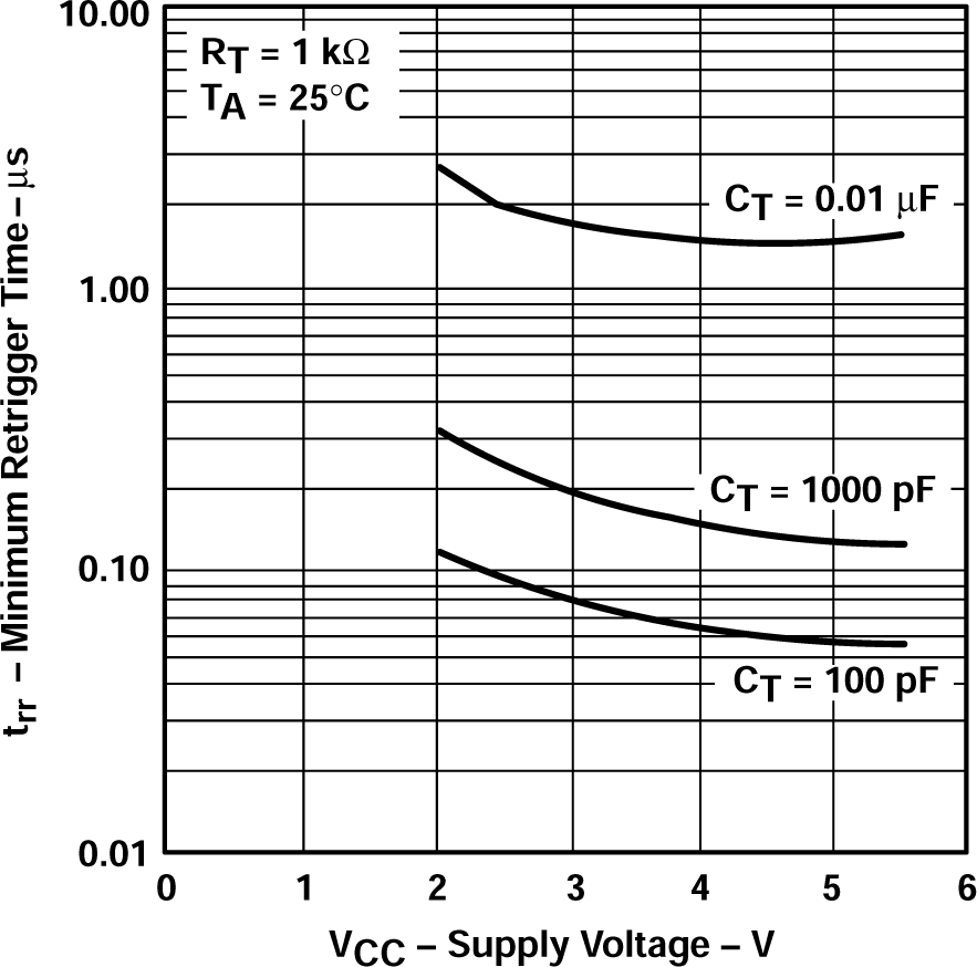SN54AHCT123A SN74AHCT123A 最短觸發時間與 vCC 特性之間的關系