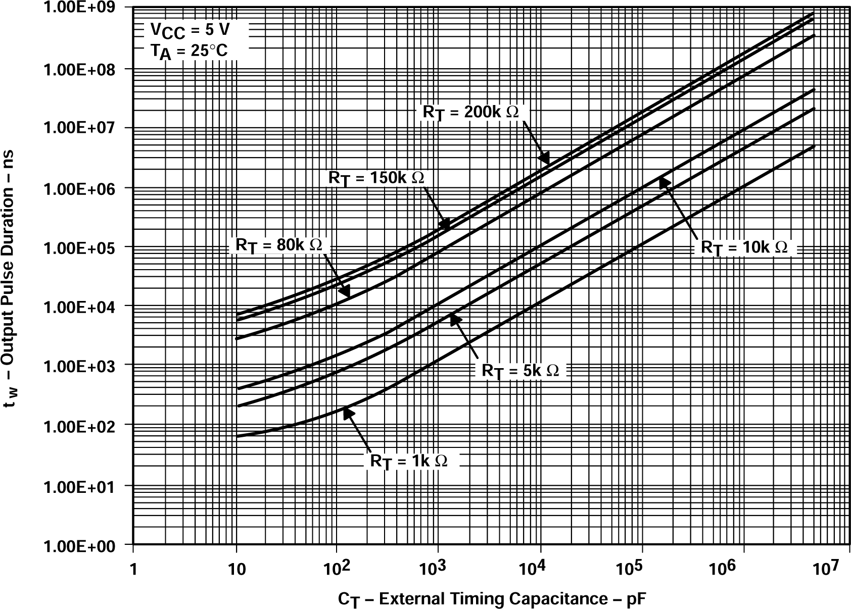 SN54AHCT123A SN74AHCT123A 輸出脈沖持續時間與外部定時電容之間的關系