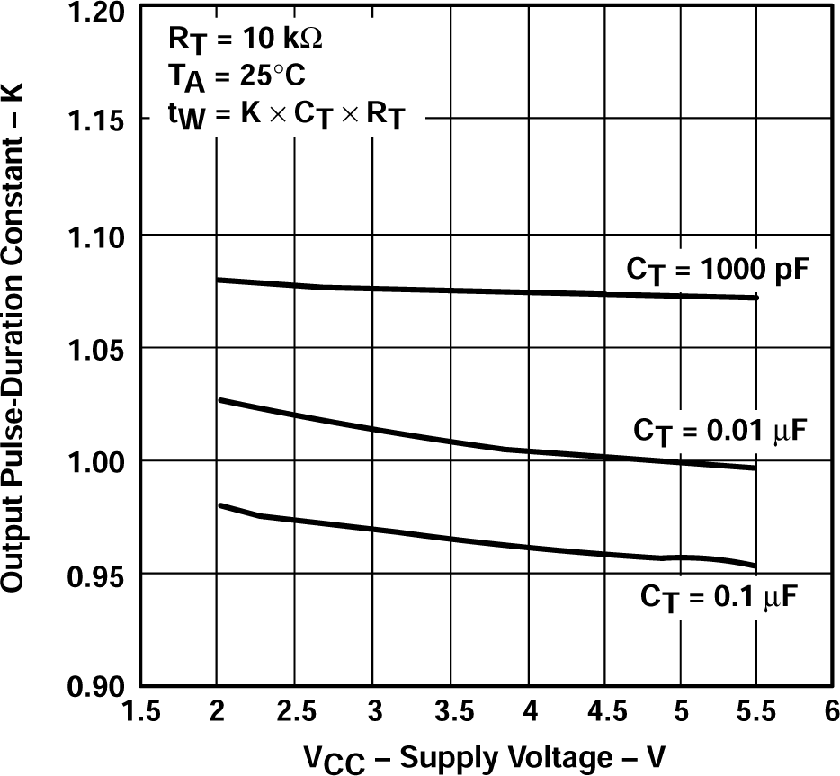 SN54AHCT123A SN74AHCT123A 輸出脈沖持續時間常數與電源電壓之間的關系