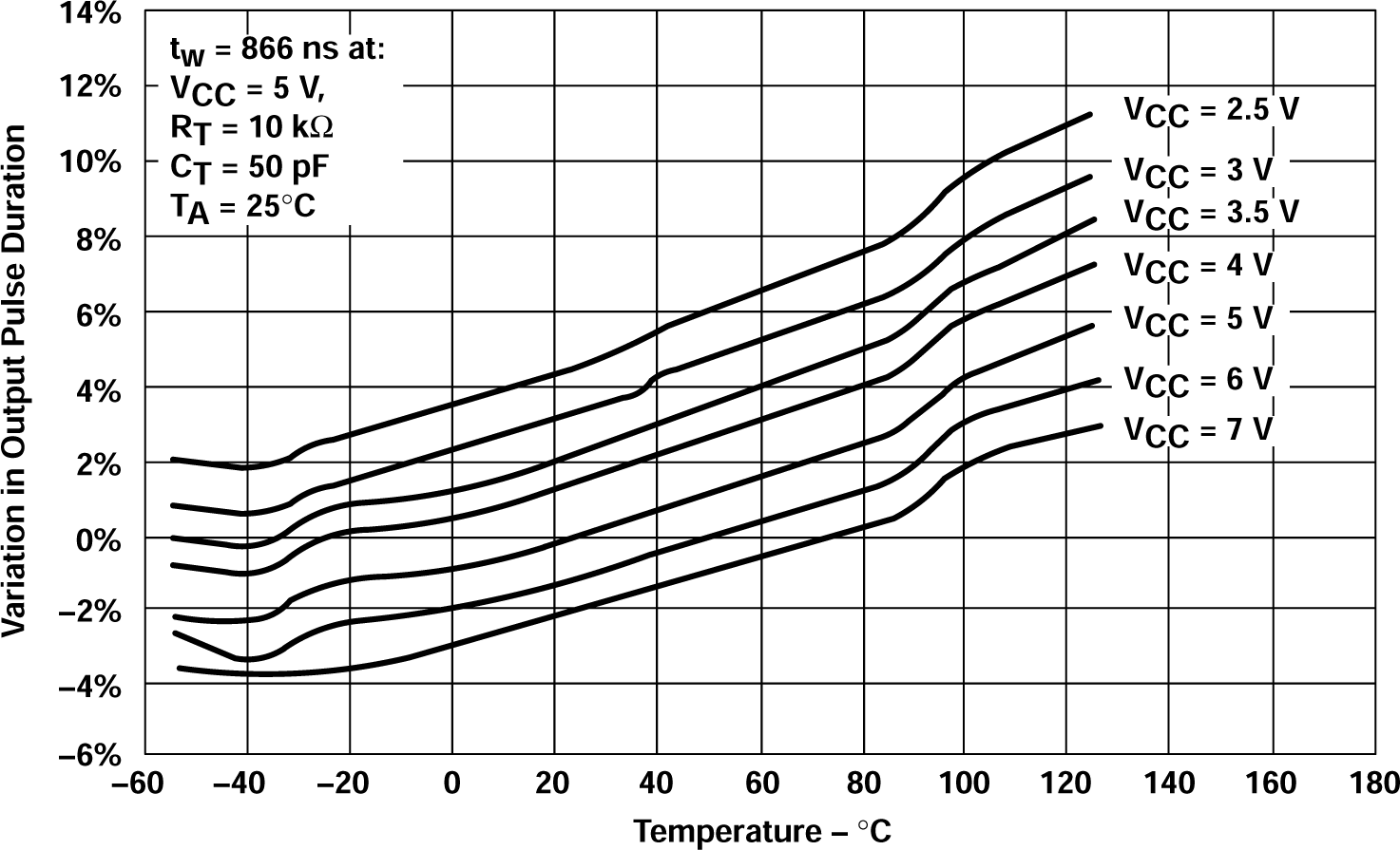 SN54AHCT123A SN74AHCT123A 輸出脈沖持續時間與溫度之間的關系