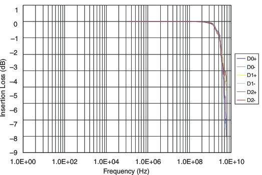 TPD8S009 插入損耗與頻率間的關系