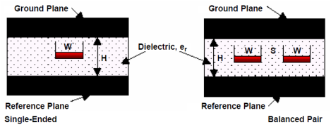 SN55LVRA4-SEP 帶狀線拓撲