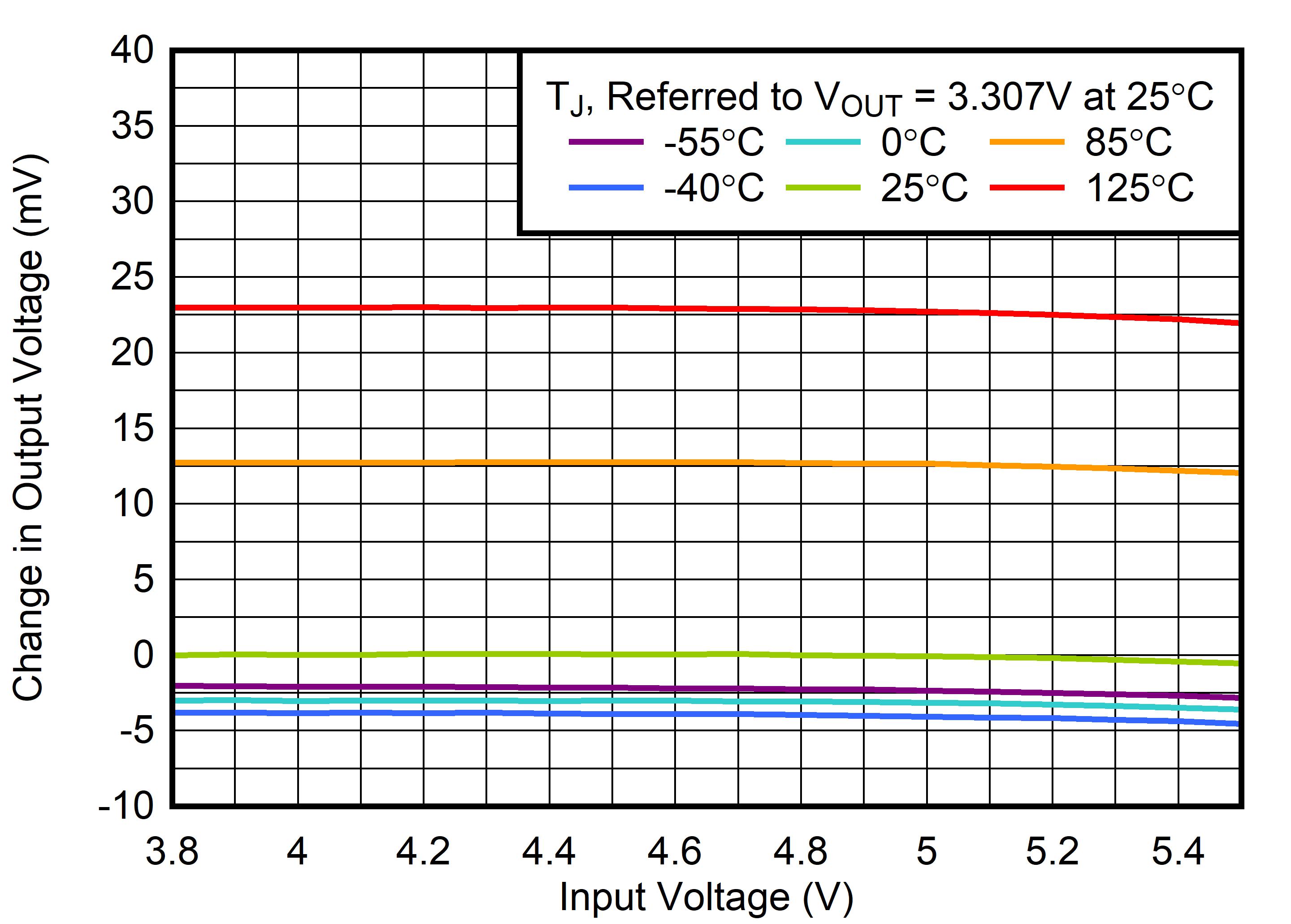 TLV785 線性調(diào)整率與 VIN 間的關(guān)系 TLV785 線性調(diào)整率與 VIN 間的關(guān)系