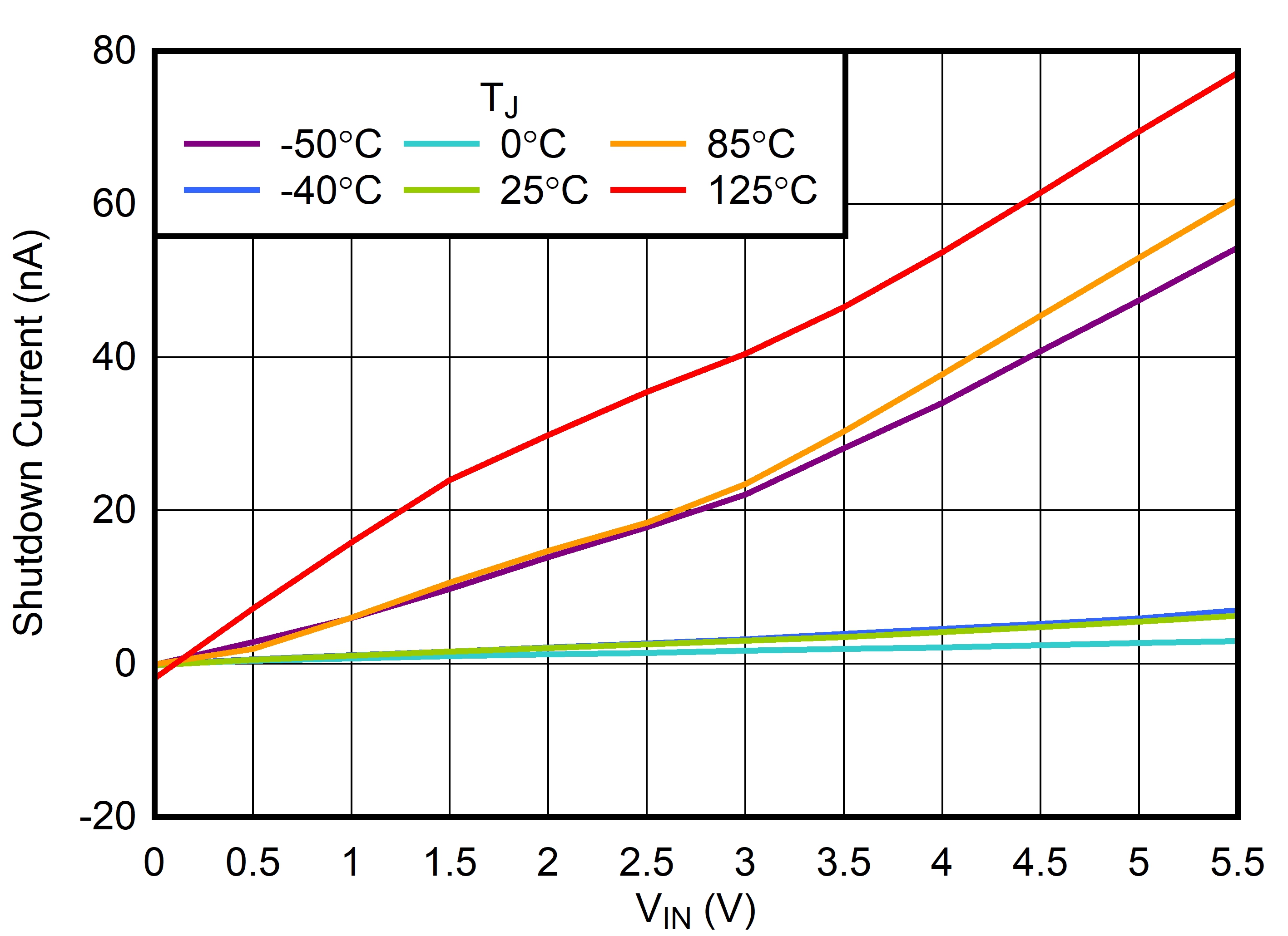 TLV785 關(guān)斷電流與 VIN 間的關(guān)系 TLV785 關(guān)斷電流與 VIN 間的關(guān)系