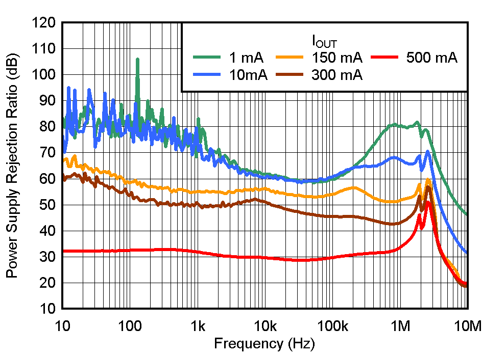 TLV785 PSRR 與頻率間的關(guān)系 TLV785 PSRR 與頻率間的關(guān)系