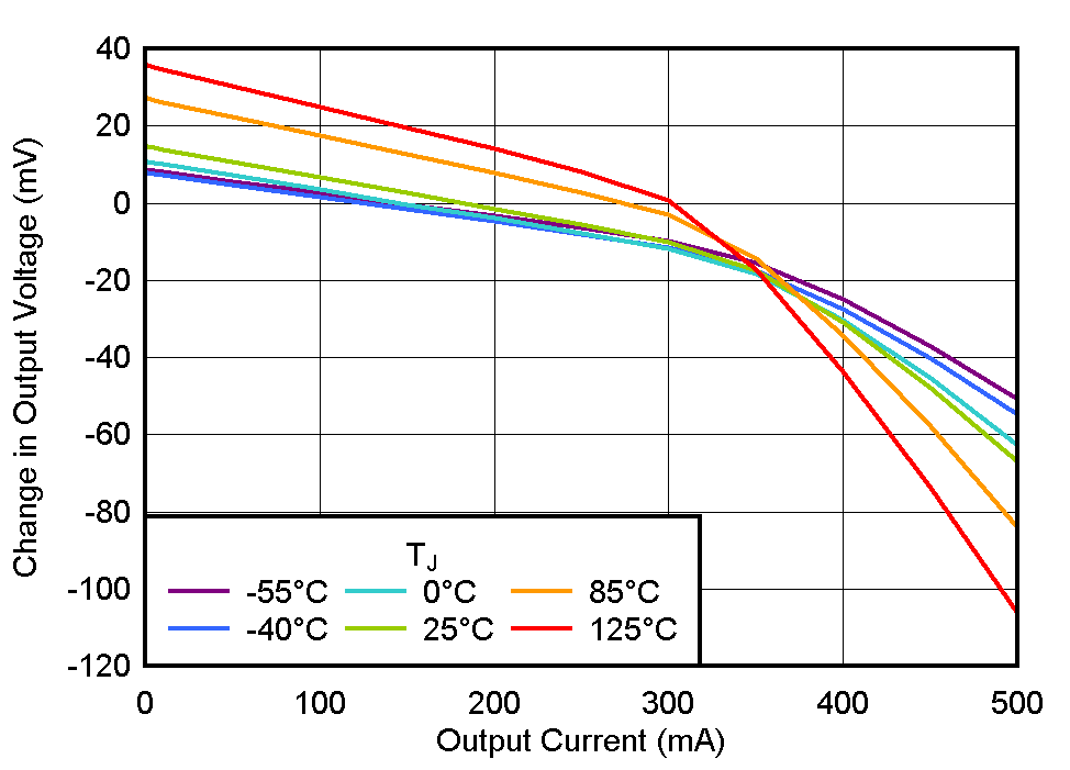 TLV785 負(fù)載調(diào)整率與 IOUT 間的關(guān)系 TLV785 負(fù)載調(diào)整率與 IOUT 間的關(guān)系