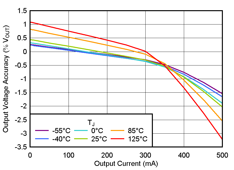 TLV785 輸出電壓精度與 IOUT 間的關(guān)系 TLV785 輸出電壓精度與 IOUT 間的關(guān)系