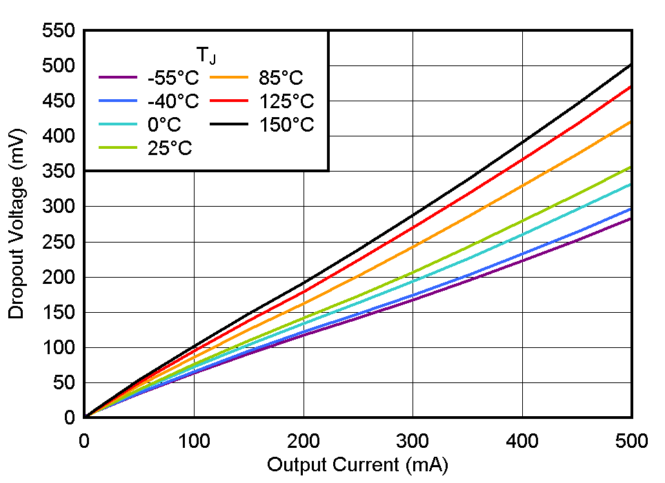 TLV785 壓降與 IOUT 間的關(guān)系 TLV785 壓降與 IOUT 間的關(guān)系